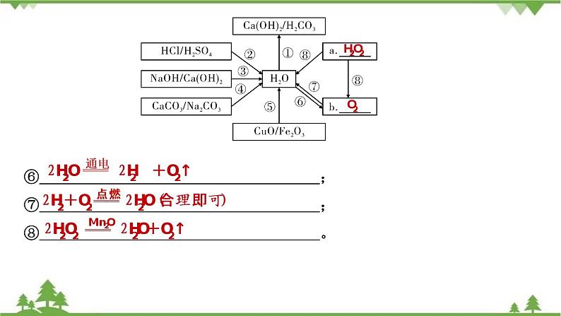 2021年人教版九年级化学中考知识点复习： 水、氢气 教学课件PPT06