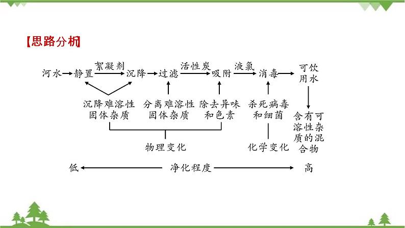 2021年人教版九年级化学中考知识点复习： 水、氢气 教学课件PPT07