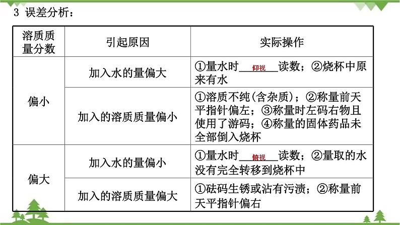 2021年人教版九年级化学中考知识点复习： 溶液的配制 粗盐提纯 教学课件PPT第5页