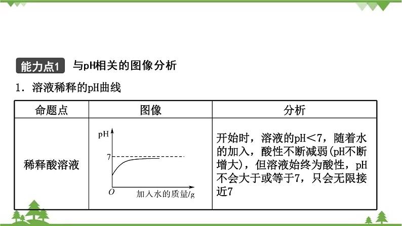 2021年人教版九年级化学中考知识点复习： 酸碱盐的化学性质 中和反应 教学课件PPT第8页