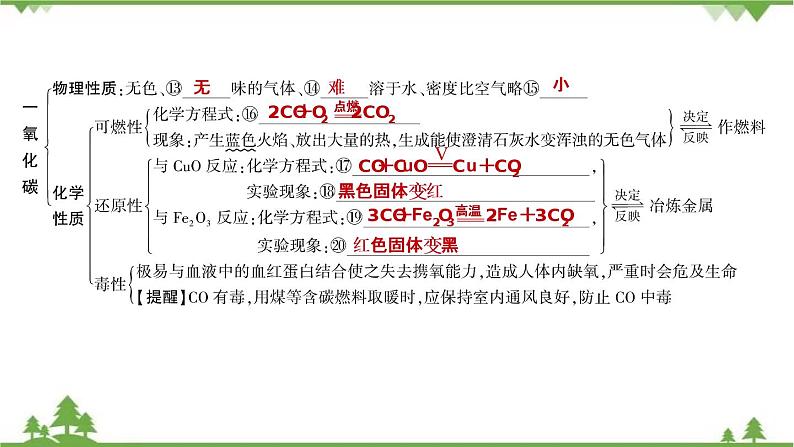 2021年人教版九年级化学中考知识点过关复习： 碳和碳的氧化物 教学课件PPT03