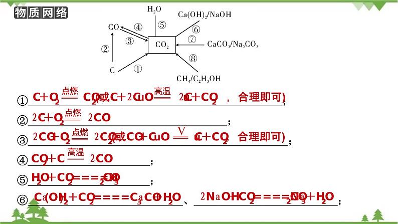 2021年人教版九年级化学中考知识点过关复习： 碳和碳的氧化物 教学课件PPT08