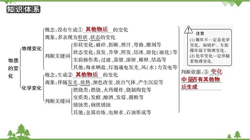 2021年人教版九年级化学中考知识点复习： 物质的变化与性质(含催化剂) 教学课件PPT02