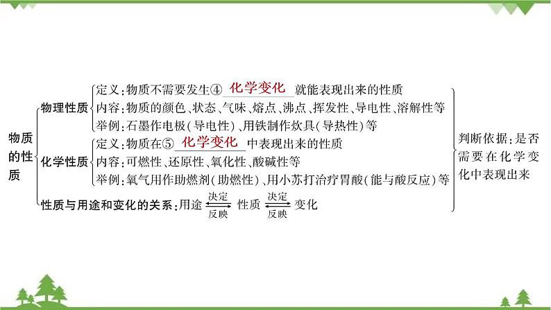 2021年人教版九年级化学中考知识点复习： 物质的变化与性质(含催化剂) 教学课件PPT03