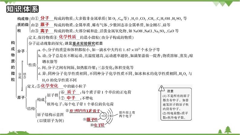 2021年人教版九年级化学中考知识点复习： 物质的组成与结构 教学课件PPT02