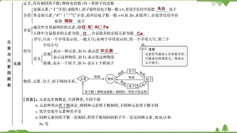 2021年人教版九年级化学中考知识点复习： 物质的组成与结构 教学课件PPT04