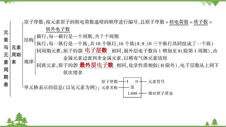 2021年人教版九年级化学中考知识点复习： 物质的组成与结构 教学课件PPT05