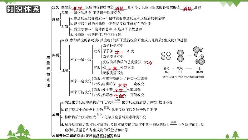 2021年人教版九年级化学中考知识点复习： 质量守恒定律 教学课件PPT02