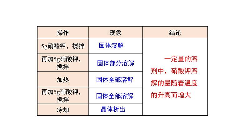 人教版初中化学九年级下册第九单元 溶液   课题2 溶解度课件06