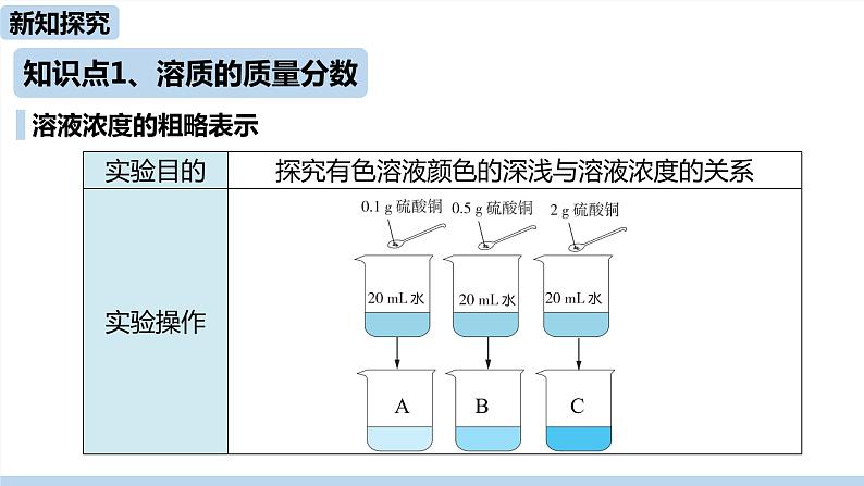 人教版化学九年级下册 9.3  溶液的浓度（PPT课件+素材）04