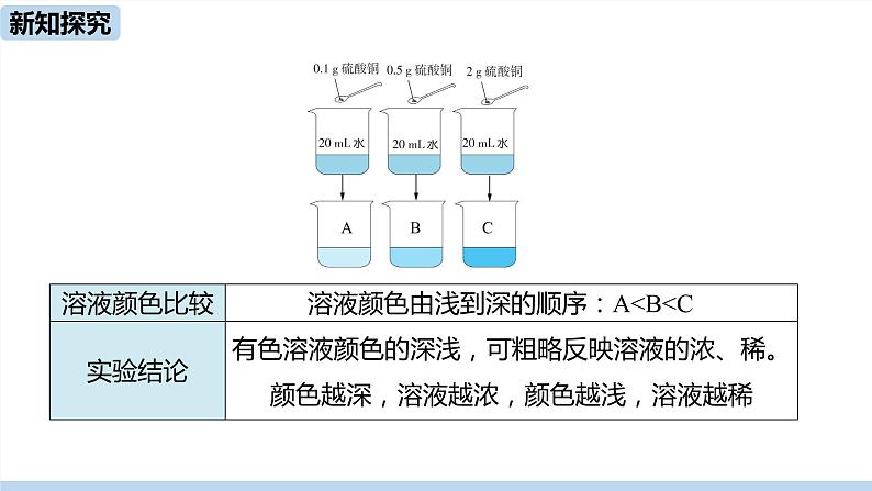 人教版化学九年级下册 9.3  溶液的浓度（PPT课件+素材）06