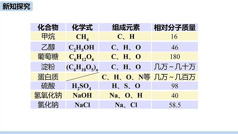 人教版化学九年级下册 12.3  有机合成材料（PPT课件+素材）05