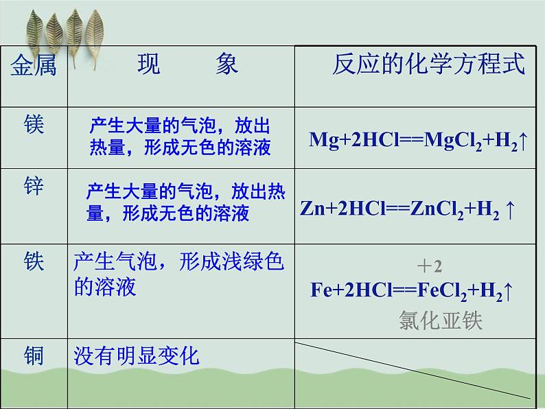 人教版初中化学九年级下册第八单元 金属和金属材料课题2 金属的化学性质课件(3)08