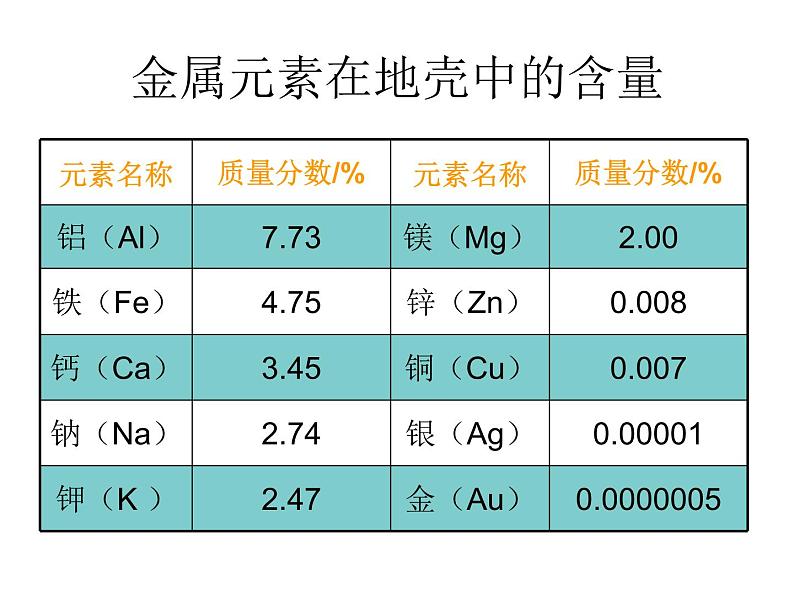 人教版初中化学九年级下册第八单元 金属和金属材料课题3 金属资源的利用和保护课件(2)03