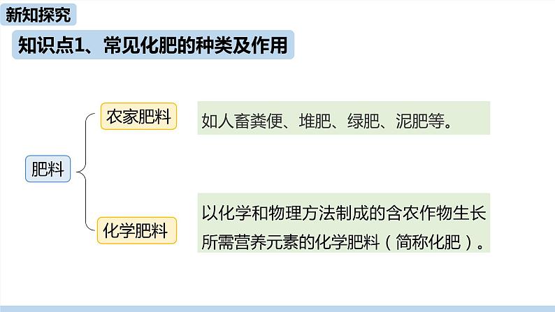 人教版化学九年级下册 11.2  化学肥料（PPT课件+素材）06