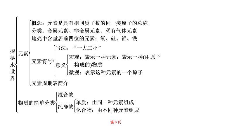 中考化学鲁教版综合复习课件  第2单元  水和溶液复习06