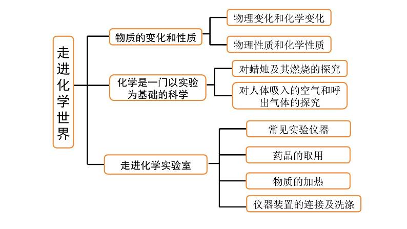 人教版初中化学（上册） 第一单元复习课件第2页