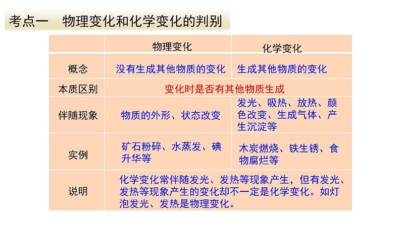 人教版初中化学（上册） 第一单元复习课件第3页