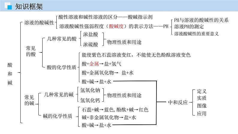 第十单元  酸和碱 单元复习（课件） 2020-2021学年人教版九年级化学下册同步精品课堂（共52张PPT）04