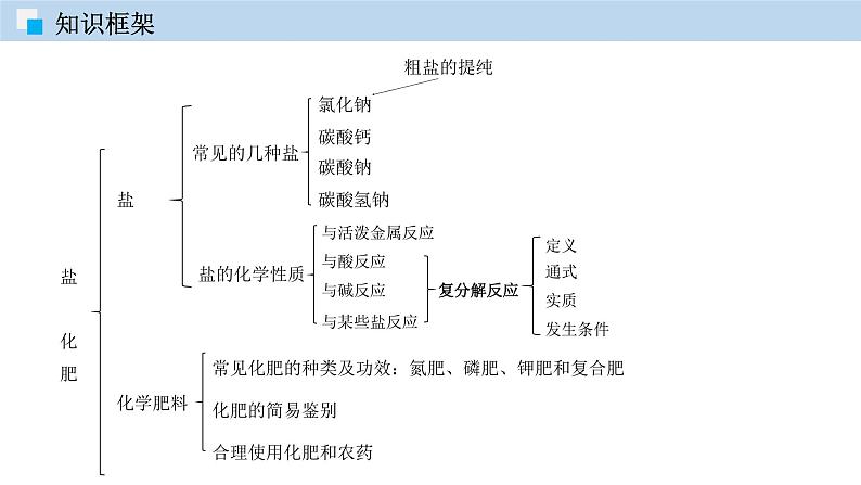 第十一单元  盐 化肥 单元复习（课件） 2020-2021学年人教版九年级化学下册同步精品课堂（共44张PPT）04