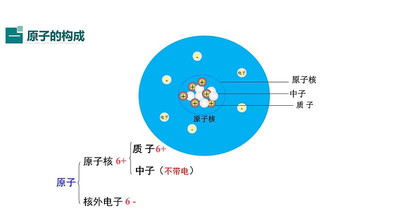 人教版初中化学（上册） 第三单元 课题2  原子的结构课件04