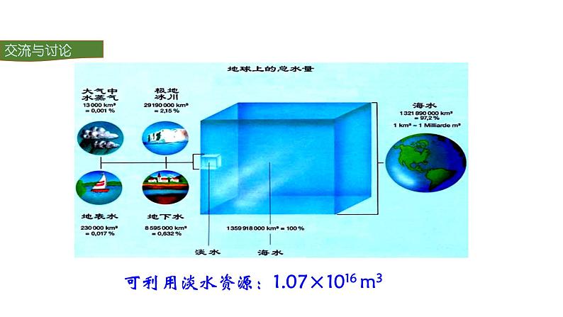 人教版初中化学（上册） 第四单元 课题1 爱护水资源课件08