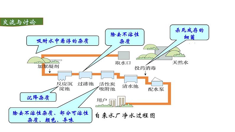 人教版初中化学（上册） 第四单元 课题2 水的净化课件第6页