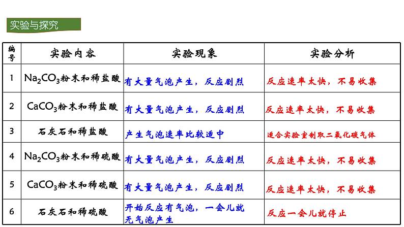 人教版初中化学（上册） 第六单元 课题2 二氧化碳制取的研究课件第8页