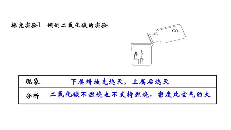 人教版初中化学（上册） 第六单元 课题3 二氧化碳和一氧化碳课件第5页