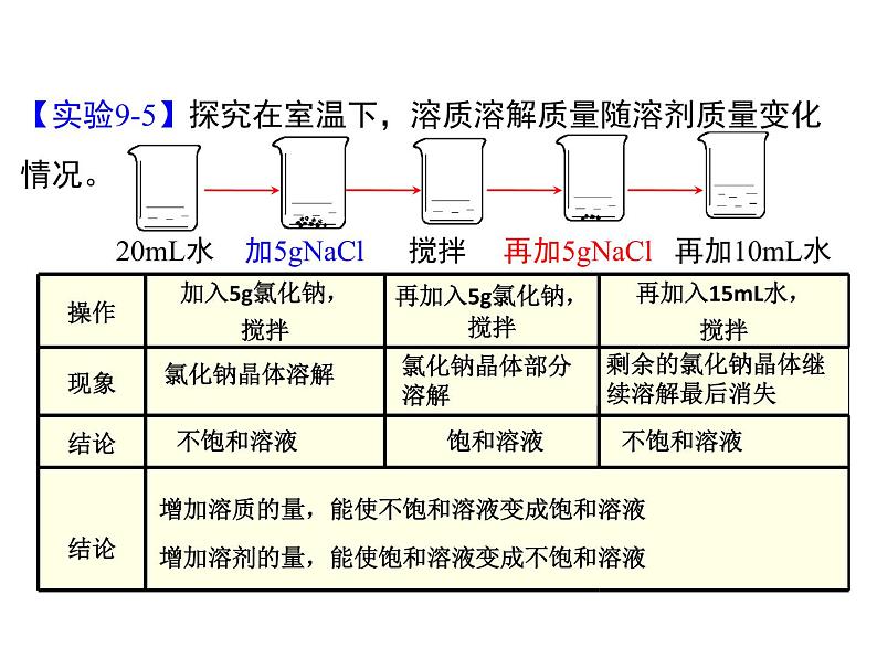 人教版初中化学（下册）第九单元  课题2 第1课时  饱和溶液与不饱和溶液06