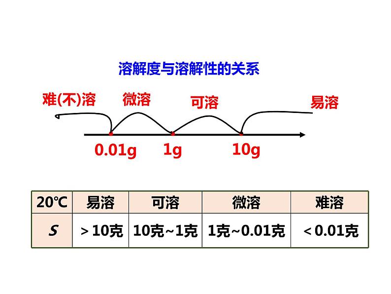 人教版初中化学（下册）第九单元  课题2 第2课时  溶解度07