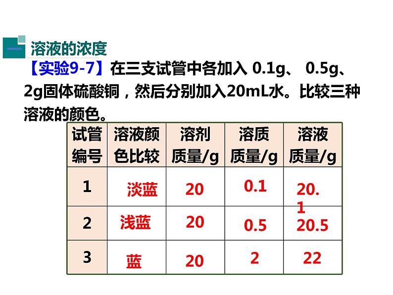 人教版初中化学（下册）第九单元  课题3  溶液的浓度课件06