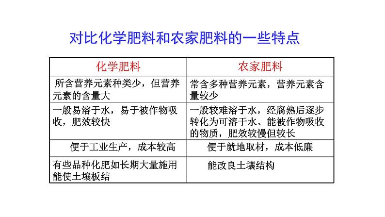 人教版初中化学（下册） 第十一单元  课题2  化学肥料 课件07