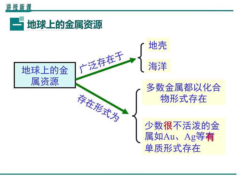 人教版初中化学（下册）第八单元 课题3  第1课时  铁的冶炼04