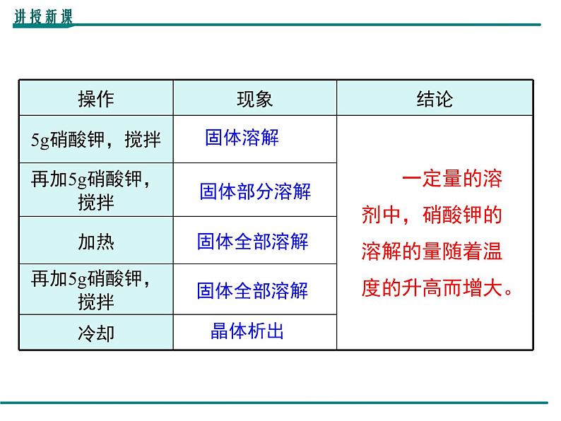 人教版初中化学九年级（下册）第九单元 课题2  第1课时  饱和溶液与不饱和溶液课件07