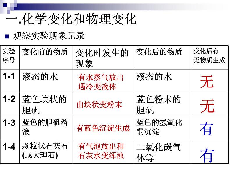 人教版初中化学（上册）第一单元  课题1  物质的变化与性质 2课件第8页