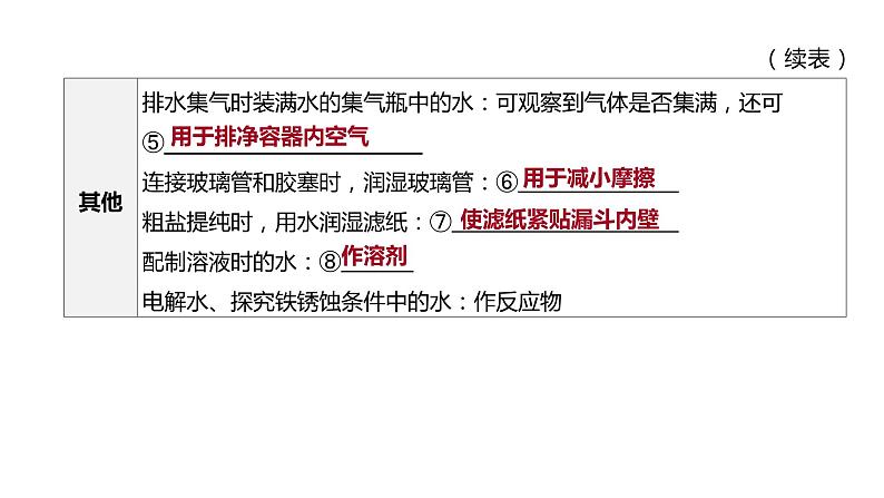 2021年中考化学专题复习课件：  基础实验（课件）05