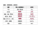 2021年中考化学专题复习课件：  物质的转化与推断（课件）