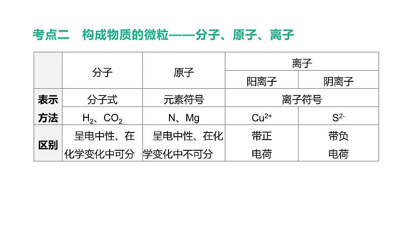 2021年中考化学一轮复习课件：第4课时　构成物质的基本粒子（课件）第6页