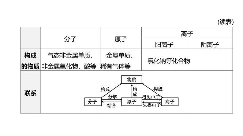 2021年中考化学一轮复习课件：第4课时　构成物质的基本粒子（课件）第7页