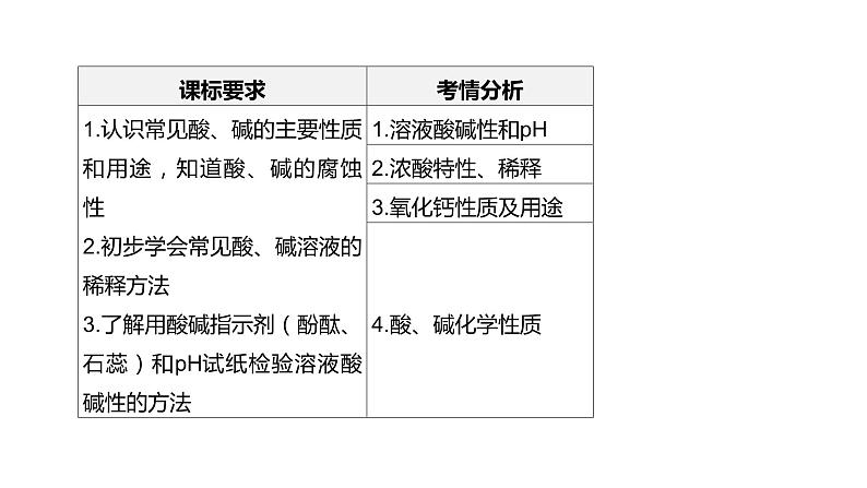 2021年中考化学一轮复习课件：第12课时　溶液酸碱性　常见的酸和碱（课件）02