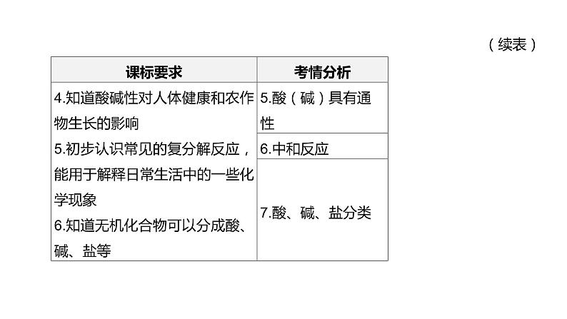 2021年中考化学一轮复习课件：第12课时　溶液酸碱性　常见的酸和碱（课件）03