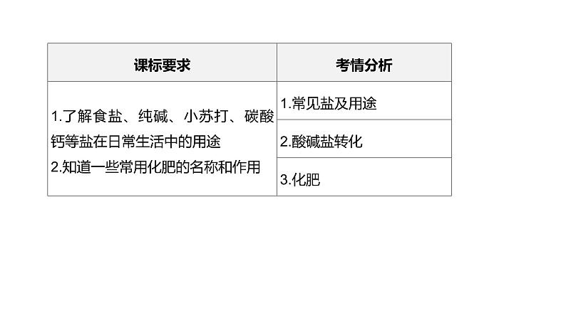 2021年中考化学一轮复习课件：第13课时　几种重要的盐（课件）第2页