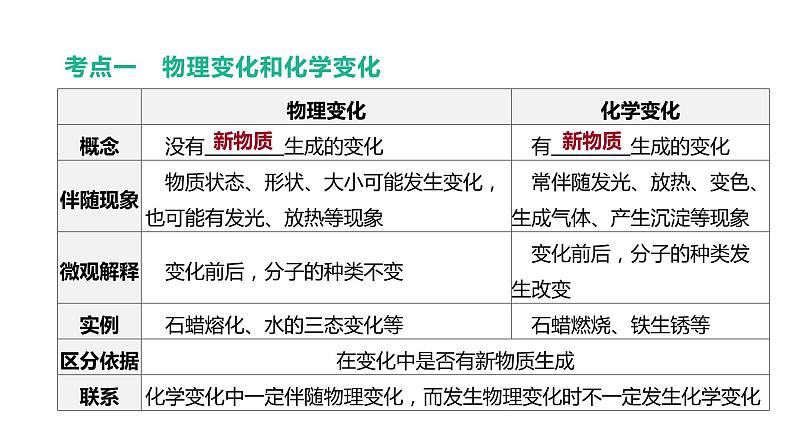 2021年中考化学一轮复习课件：第1课时　物质的变化和性质　空气组成（课件）03