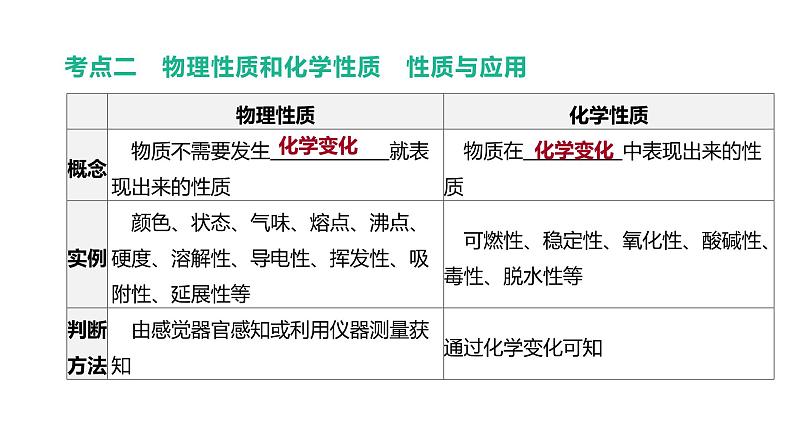 2021年中考化学一轮复习课件：第1课时　物质的变化和性质　空气组成（课件）05