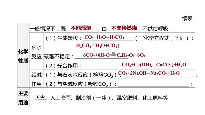 2021年中考化学一轮复习课件：第3课时　奇妙的二氧化碳（课件）05