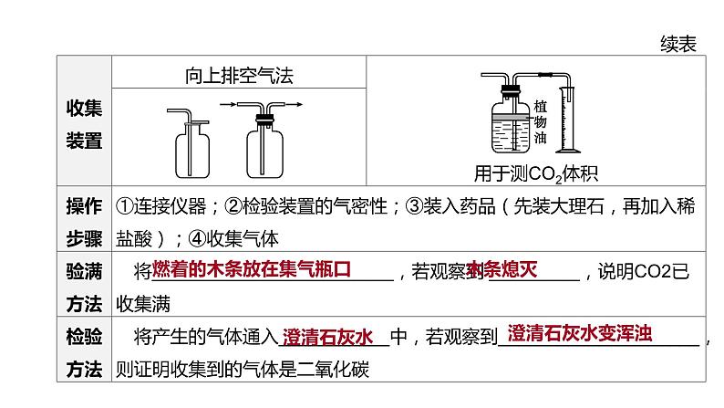 2021年中考化学一轮复习课件：第3课时　奇妙的二氧化碳（课件）08