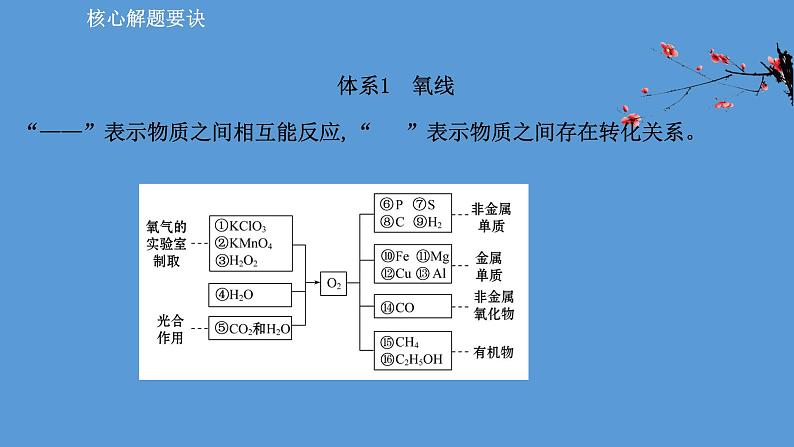 2021年中考化学一轮复习课件专题突破三   物质的转化与推断（课件）第2页