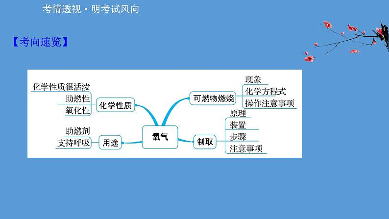 2021学年中考化学一轮复习课件必考点1　氧气的性质和制取(课件)02