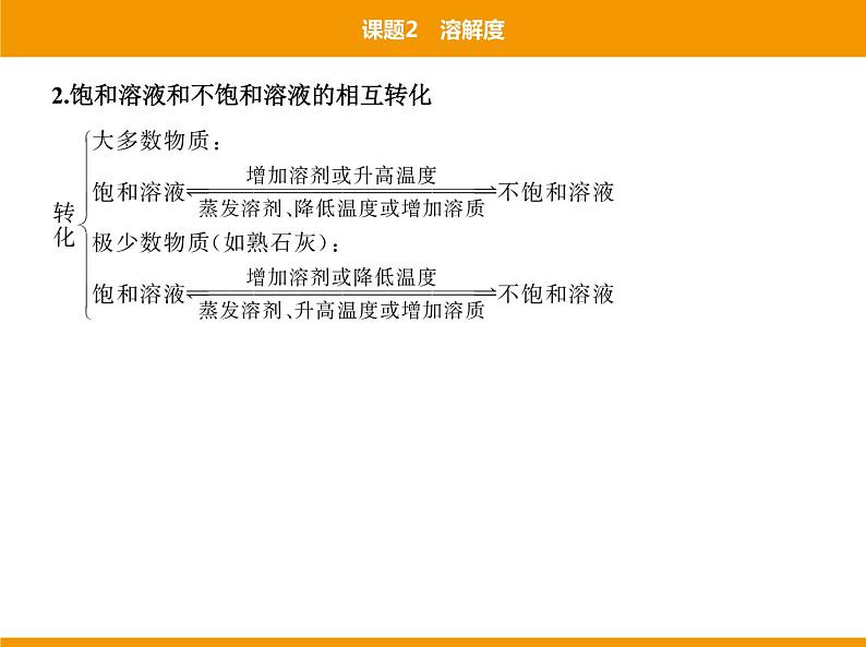 人教版初中化学九年级（下册）第九单元 课题2 溶解度课件03